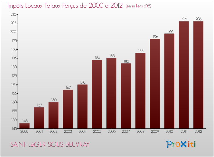 Evolution des Impôts Locaux pour la commune de SAINT-LéGER-SOUS-BEUVRAY de 2000 à 2012 Evolution des Impôts Locaux pour SAINT-LéGER-SOUS-BEUVRAY de 2000 à 2012