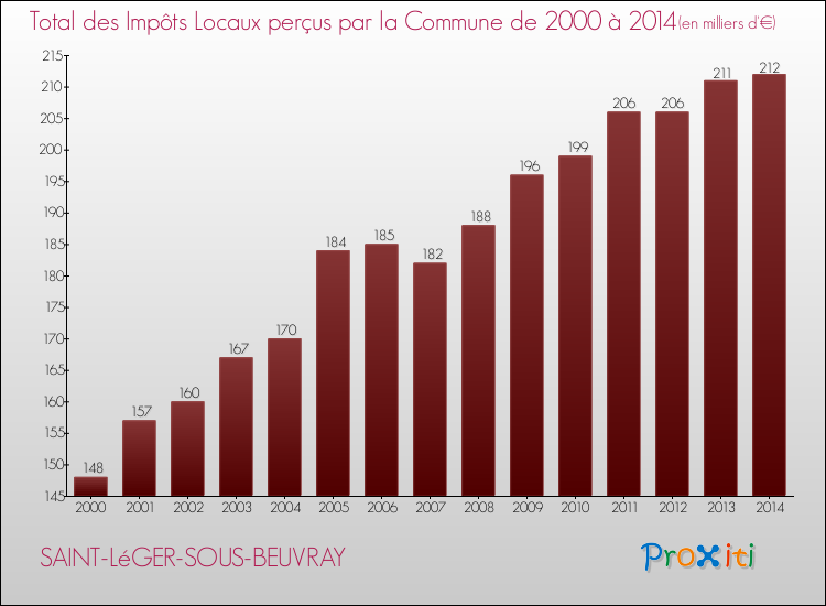 Evolution des Impôts Locaux pour la commune de SAINT-LéGER-SOUS-BEUVRAY de 2000 à 2014 Evolution des Impôts Locaux pour SAINT-LéGER-SOUS-BEUVRAY de 2000 à 2014