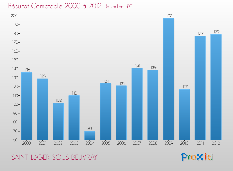 Evolution du résultat comptable pour la commune de SAINT-LéGER-SOUS-BEUVRAY de 2000 à 2012 Evolution du résultat comptable pour SAINT-LéGER-SOUS-BEUVRAY de 2000 à 2012