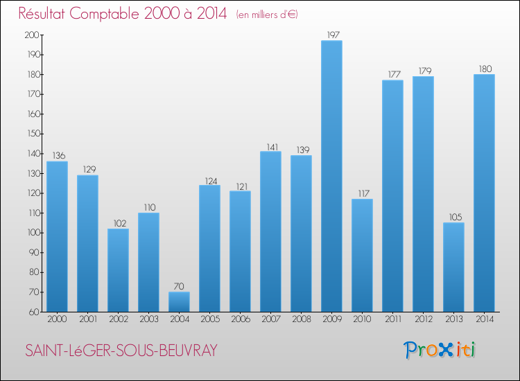 Evolution du résultat comptable pour la commune de SAINT-LéGER-SOUS-BEUVRAY de 2000 à 2014 Evolution du résultat comptable pour SAINT-LéGER-SOUS-BEUVRAY de 2000 à 2014