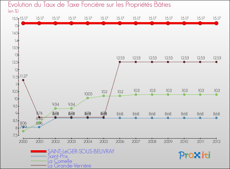 Evolution du taux de la taxe foncière sur le bati pour SAINT-LéGER-SOUS-BEUVRAY et les communes proches de 2000 à 2012 Comparaison des taux de taxe foncière sur le bati pour SAINT-LéGER-SOUS-BEUVRAY et les communes voisines de 2000 à 2012