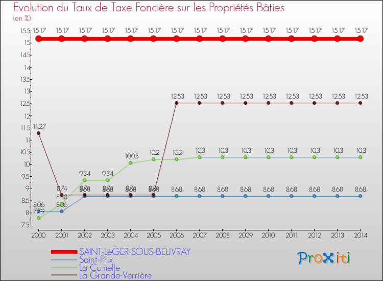 Evolution du taux de la taxe foncière sur le bati pour SAINT-LéGER-SOUS-BEUVRAY et les communes proches de 2000 à 2014 Comparaison des taux de taxe foncière sur le bati pour SAINT-LéGER-SOUS-BEUVRAY et les communes voisines de 2000 à 2014
