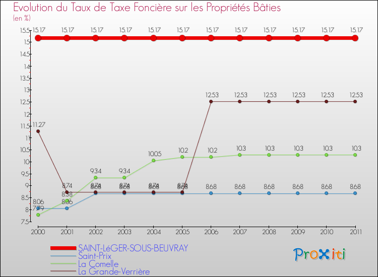 Evolution du taux de la taxe foncière sur le bati pour SAINT-LéGER-SOUS-BEUVRAY et les communes proches Comparaison des taux de taxe foncière sur le bati pour SAINT-LéGER-SOUS-BEUVRAY et les communes voisines