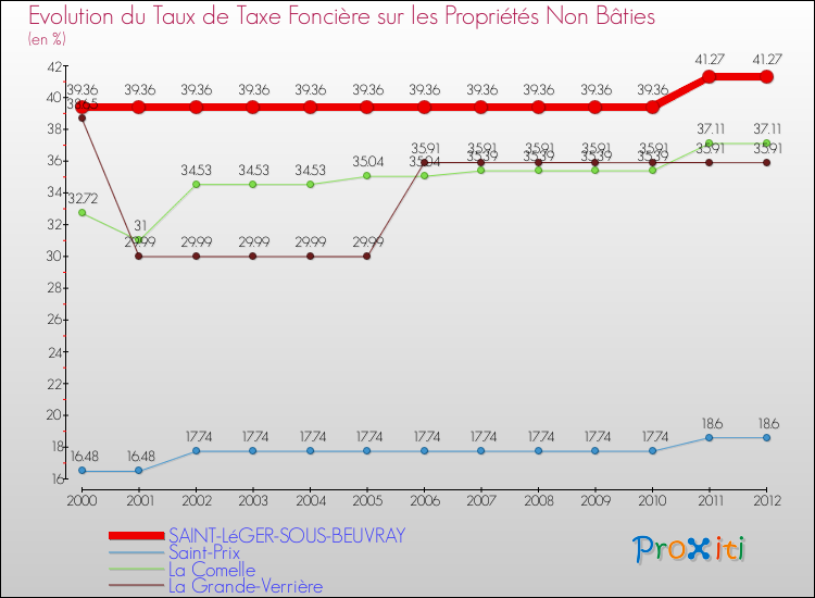 Evolution du taux de la taxe foncière sur les immeubles et terrains non batis pour SAINT-LéGER-SOUS-BEUVRAY et les communes proches de 2000 à 2012 Comparaison des taux de la taxe foncière sur les immeubles et terrains non batis pour SAINT-LéGER-SOUS-BEUVRAY et les communes voisines de 2000 à 2012