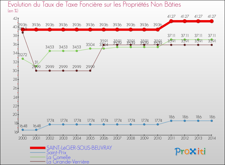 Evolution du taux de la taxe foncière sur les immeubles et terrains non batis pour SAINT-LéGER-SOUS-BEUVRAY et les communes proches de 2000 à 2014 Comparaison des taux de la taxe foncière sur les immeubles et terrains non batis pour SAINT-LéGER-SOUS-BEUVRAY et les communes voisines de 2000 à 2014