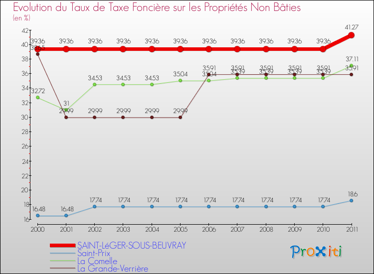 Evolution du taux de la taxe foncière sur les immeubles et terrains non batis pour SAINT-LéGER-SOUS-BEUVRAY et les communes proches Comparaison des taux de la taxe foncière sur les immeubles et terrains non batis pour SAINT-LéGER-SOUS-BEUVRAY et les communes voisines