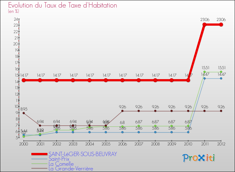 Evolution du taux de la taxe d'habitation pour SAINT-LéGER-SOUS-BEUVRAY et les communes proches Comparaison des taux de la taxe d'habitation pour SAINT-LéGER-SOUS-BEUVRAY et les communes voisines