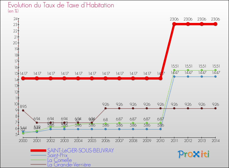 Evolution du taux de la taxe d'habitation pour SAINT-LéGER-SOUS-BEUVRAY et les communes proches de 2000 à 2014 Comparaison des taux de la taxe d'habitation pour SAINT-LéGER-SOUS-BEUVRAY et les communes voisines de 2000 à 2014