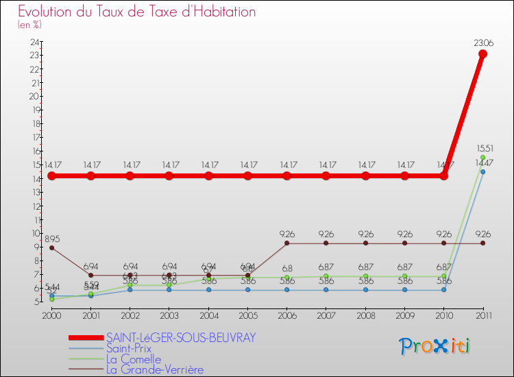 Evolution du taux de la taxe d'habitation pour SAINT-LéGER-SOUS-BEUVRAY et les communes proches Comparaison des taux de la taxe d'habitation pour SAINT-LéGER-SOUS-BEUVRAY et les communes voisines