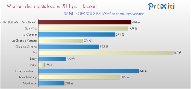 Montant des impôts locaux par Habitant pour SAINT-LéGER-SOUS-BEUVRAY et les communes proches Comparaison des impôts locaux par habitant pour SAINT-LéGER-SOUS-BEUVRAY et les communes voisines