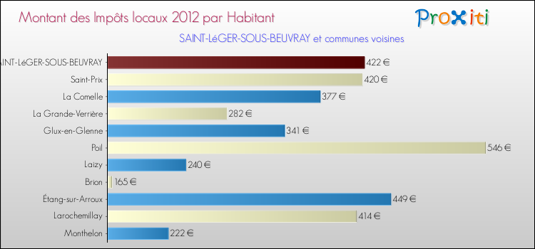 Montant des impôts locaux par Habitant pour SAINT-LéGER-SOUS-BEUVRAY et les communes proches Comparaison des impôts locaux par habitant pour SAINT-LéGER-SOUS-BEUVRAY et les communes voisines