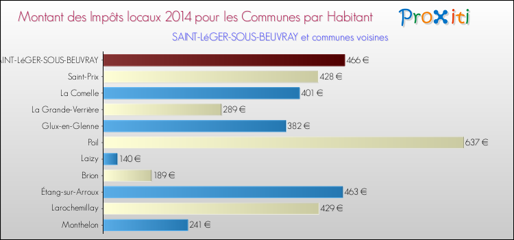 Montant des impôts locaux par Habitant pour SAINT-LéGER-SOUS-BEUVRAY et les communes proches en 2014 Comparaison des impôts locaux par habitant pour SAINT-LéGER-SOUS-BEUVRAY et les communes voisines en 2014