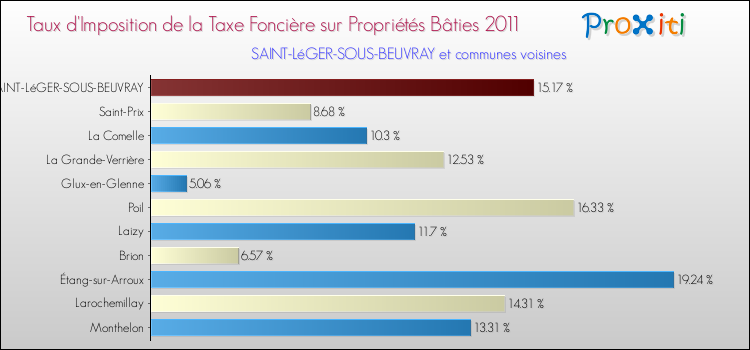 Taux d'imposition de la taxe foncière sur le bati 2011 pour SAINT-LéGER-SOUS-BEUVRAY et les communes proches Comparaison des taux d'imposition de la taxe foncière sur le bati 2011 pour SAINT-LéGER-SOUS-BEUVRAY et les communes voisines