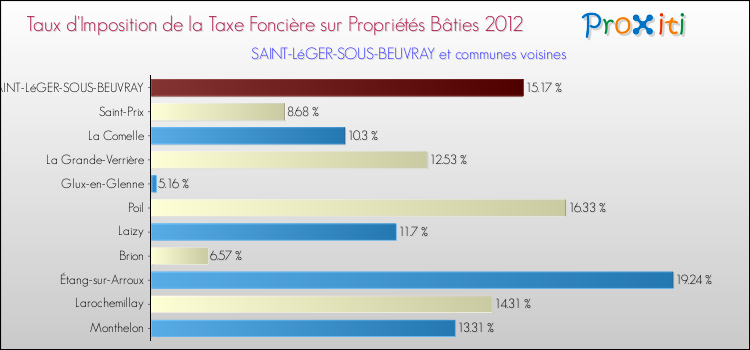 Taux d'imposition de la taxe foncière sur le bati 2012 pour SAINT-LéGER-SOUS-BEUVRAY et les communes proches Comparaison des taux d'imposition de la taxe foncière sur le bati 2012 pour SAINT-LéGER-SOUS-BEUVRAY et les communes voisines