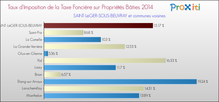 Taux d'imposition de la taxe foncière sur le bati 2014 pour SAINT-LéGER-SOUS-BEUVRAY et les communes proches Comparaison des taux d'imposition de la taxe foncière sur le bati 2014 pour SAINT-LéGER-SOUS-BEUVRAY et les communes voisines