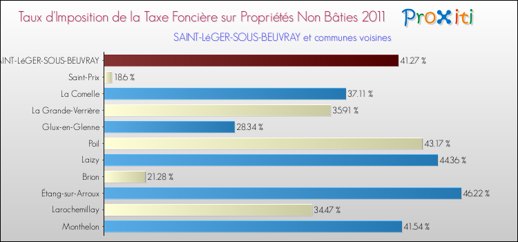 Taux d'imposition de la taxe foncière sur les immeubles et terrains non batis 2011 pour SAINT-LéGER-SOUS-BEUVRAY et les communes proches Comparaison des taux d'imposition de la taxe foncière sur les immeubles et terrains non batis 2011 pour SAINT-LéGER-SOUS-BEUVRAY et les communes voisines