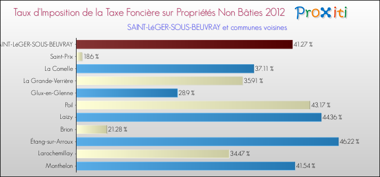Taux d'imposition de la taxe foncière sur les immeubles et terrains non batis 2012 pour SAINT-LéGER-SOUS-BEUVRAY et les communes proches Comparaison des taux d'imposition de la taxe foncière sur les immeubles et terrains non batis 2012 pour SAINT-LéGER-SOUS-BEUVRAY et les communes voisines