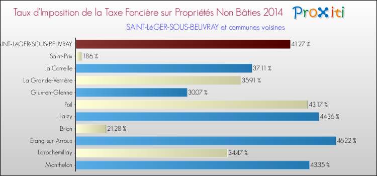 Taux d'imposition de la taxe foncière sur les immeubles et terrains non batis 2014 pour SAINT-LéGER-SOUS-BEUVRAY et les communes proches Comparaison des taux d'imposition de la taxe foncière sur les immeubles et terrains non batis 2014 pour SAINT-LéGER-SOUS-BEUVRAY et les communes voisines