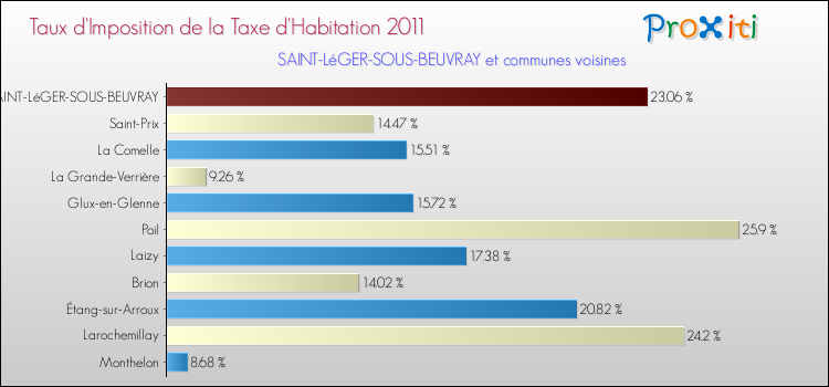 Taux d'imposition de la taxe d'habitation 2011 pour SAINT-LéGER-SOUS-BEUVRAY et les communes proches Comparaison des taux d'imposition de la taxe d'habitation 2011 pour SAINT-LéGER-SOUS-BEUVRAY et les communes voisines