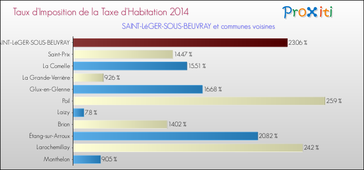 Taux d'imposition de la taxe d'habitation 2014 pour SAINT-LéGER-SOUS-BEUVRAY et les communes proches Comparaison des taux d'imposition de la taxe d'habitation 2014 pour SAINT-LéGER-SOUS-BEUVRAY et les communes voisines