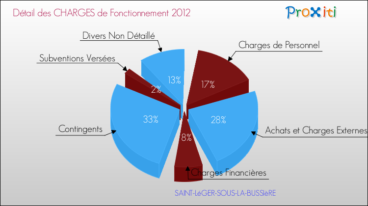 Décomposition des Charges de Fonctionnement 2012 de la commune de SAINT-LéGER-SOUS-LA-BUSSIèRE Charges de Fonctionnement 2012 pour la commune de SAINT-LéGER-SOUS-LA-BUSSIèRE