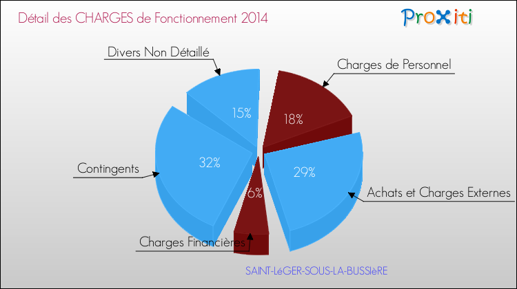 Décomposition des Charges de Fonctionnement 2014 de la commune de SAINT-LéGER-SOUS-LA-BUSSIèRE Charges de Fonctionnement 2014 pour la commune de SAINT-LéGER-SOUS-LA-BUSSIèRE