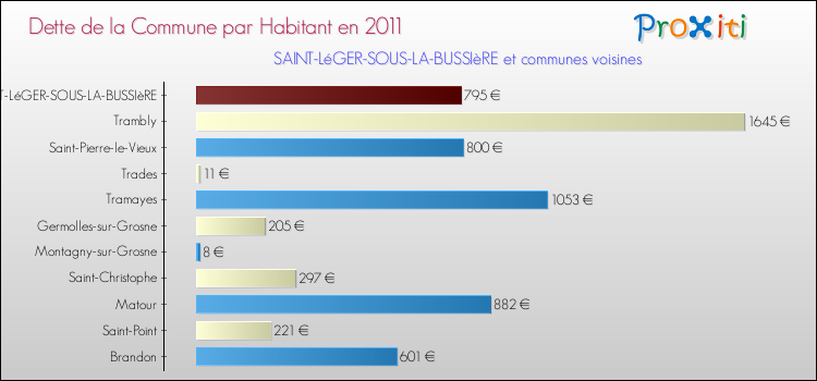 Dette par habitant de la commune en 2011 pour SAINT-LéGER-SOUS-LA-BUSSIèRE et les communes proches Comparaison de la dette par habitant de la commune en 2011 pour SAINT-LéGER-SOUS-LA-BUSSIèRE et les communes voisines