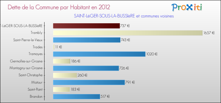 Dette par habitant de la commune en 2012 pour SAINT-LéGER-SOUS-LA-BUSSIèRE et les communes proches Comparaison de la dette par habitant de la commune en 2012 pour SAINT-LéGER-SOUS-LA-BUSSIèRE et les communes voisines