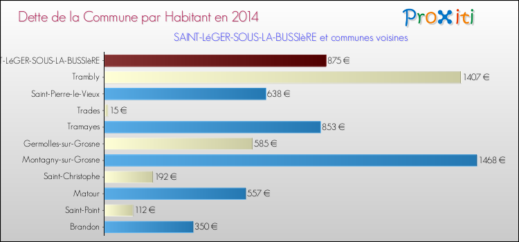 Dette par habitant de la commune en 2014 pour SAINT-LéGER-SOUS-LA-BUSSIèRE et les communes proches Comparaison de la dette par habitant de la commune en 2014 pour SAINT-LéGER-SOUS-LA-BUSSIèRE et les communes voisines