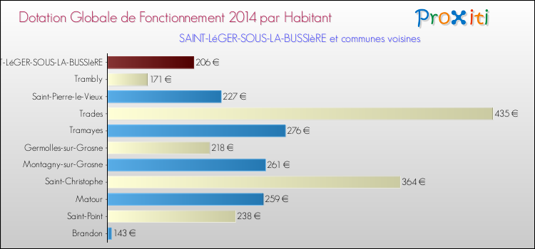 Montant des dotations globales de fonctionnement DGF par Habitant pour SAINT-LéGER-SOUS-LA-BUSSIèRE et les communes proches en 2014. Comparaison des des dotations globales de fonctionnement DGF par habitant pour SAINT-LéGER-SOUS-LA-BUSSIèRE et les communes voisines en 2014.