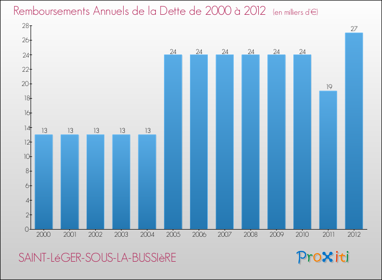 Evolution de l'annuité de la dette pour la commune de SAINT-LéGER-SOUS-LA-BUSSIèRE de 2000 à 2012 Annuités de la dette pour SAINT-LéGER-SOUS-LA-BUSSIèRE de 2000 à 2012
