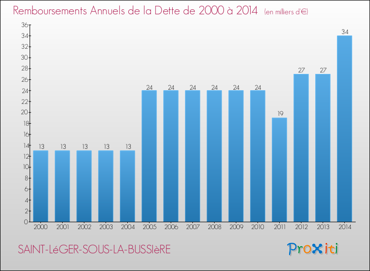 Evolution de l'annuité de la dette pour la commune de SAINT-LéGER-SOUS-LA-BUSSIèRE de 2000 à 2014 Annuités de la dette pour SAINT-LéGER-SOUS-LA-BUSSIèRE de 2000 à 2014
