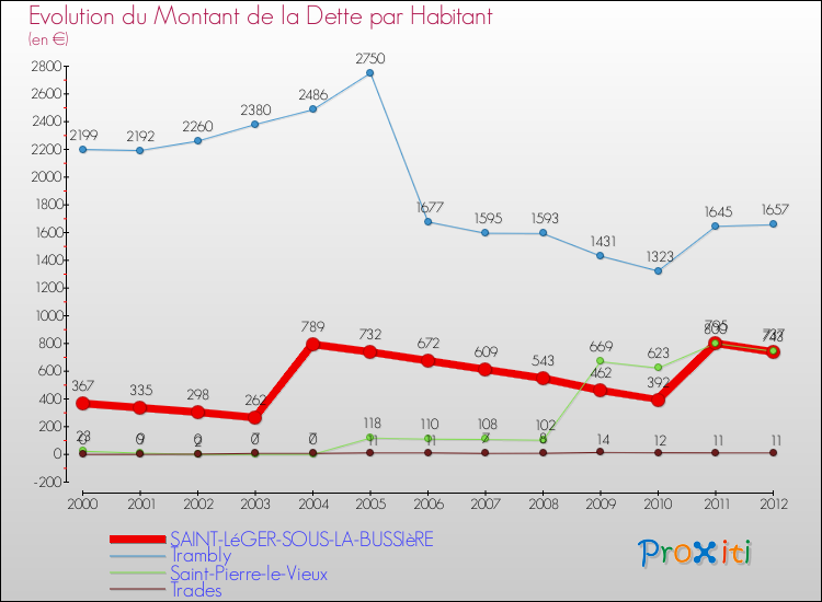Evolution de la dette par habitant pour la commune de SAINT-LéGER-SOUS-LA-BUSSIèRE et les communes proches de 2000 à 2012 Comparaison de la dette par habitant pour SAINT-LéGER-SOUS-LA-BUSSIèRE et les communes voisines de 2000 à 2012