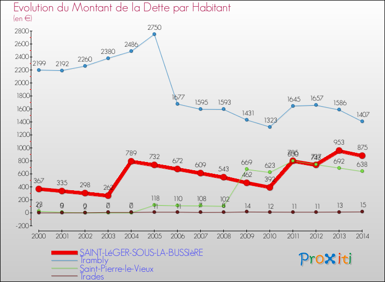 Evolution de la dette par habitant pour la commune de SAINT-LéGER-SOUS-LA-BUSSIèRE et les communes proches de 2000 à 2014 Comparaison de la dette par habitant pour SAINT-LéGER-SOUS-LA-BUSSIèRE et les communes voisines de 2000 à 2014