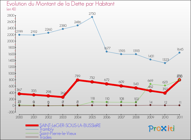 Evolution de la dette par habitant pour la commune de SAINT-LéGER-SOUS-LA-BUSSIèRE et les communes proches Comparaison de la dette par habitant pour SAINT-LéGER-SOUS-LA-BUSSIèRE et les communes voisines