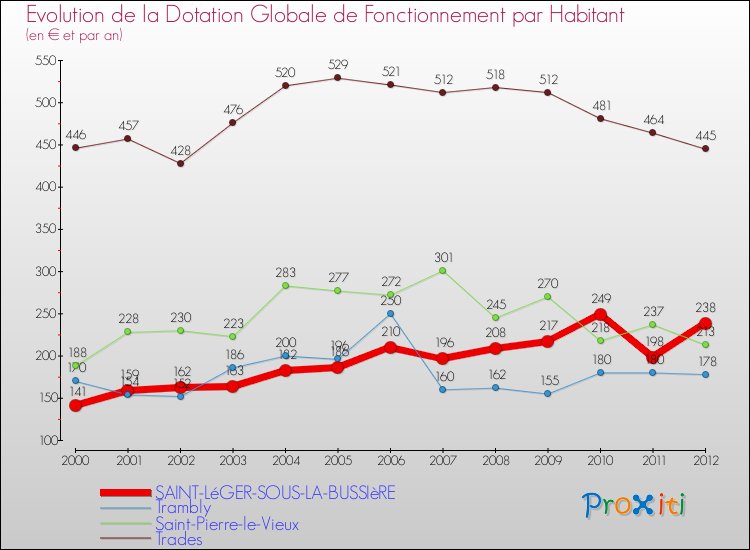 Evolution et montant de la dotation globale de fonctionnement par Habitant pour SAINT-LéGER-SOUS-LA-BUSSIèRE et les communes proches Comparaison des dotations globales de fonctionnement par habitant pour SAINT-LéGER-SOUS-LA-BUSSIèRE et les communes voisines