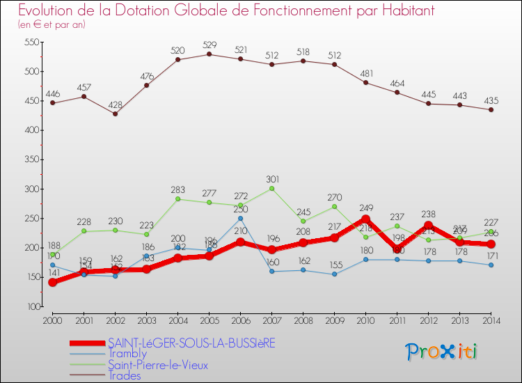 Evolution et montant de la dotation globale de fonctionnement par Habitant pour SAINT-LéGER-SOUS-LA-BUSSIèRE et les communes proches de 2000 à 2014. Comparaison des dotations globales de fonctionnement par habitant pour SAINT-LéGER-SOUS-LA-BUSSIèRE et les communes voisines de 2000 à 2014.