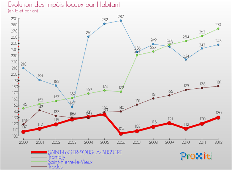 Evolution et montant des impôts locaux par Habitant pour SAINT-LéGER-SOUS-LA-BUSSIèRE et les communes proches Comparaison des impôts locaux par habitant pour SAINT-LéGER-SOUS-LA-BUSSIèRE et les communes voisines