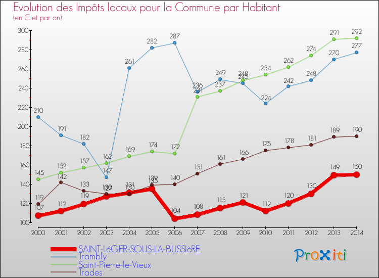 Evolution et montant des impôts locaux par Habitant pour SAINT-LéGER-SOUS-LA-BUSSIèRE et les communes proches de 2000 à 2014 Comparaison des impôts locaux par habitant pour SAINT-LéGER-SOUS-LA-BUSSIèRE et les communes voisines de 2000 à 2014