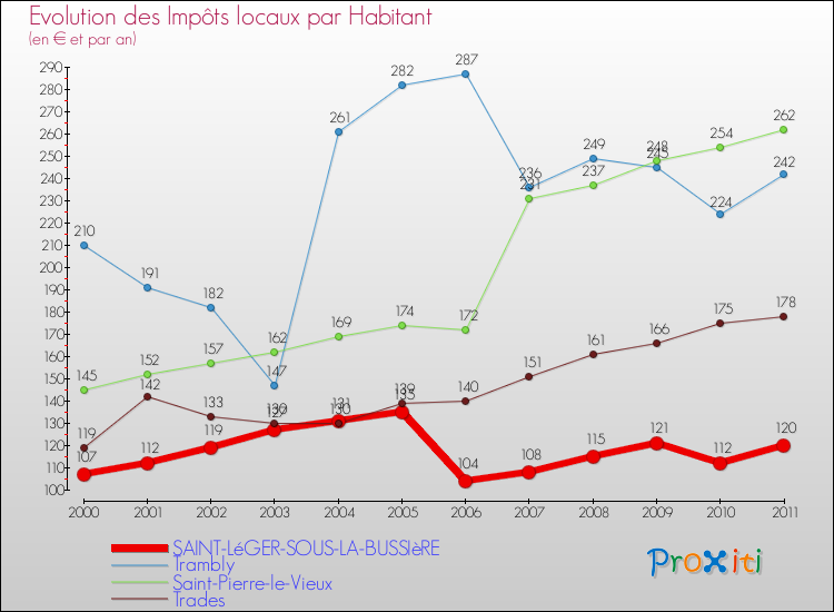 Evolution et montant des impôts locaux par Habitant pour SAINT-LéGER-SOUS-LA-BUSSIèRE et les communes proches Comparaison des impôts locaux par habitant pour SAINT-LéGER-SOUS-LA-BUSSIèRE et les communes voisines