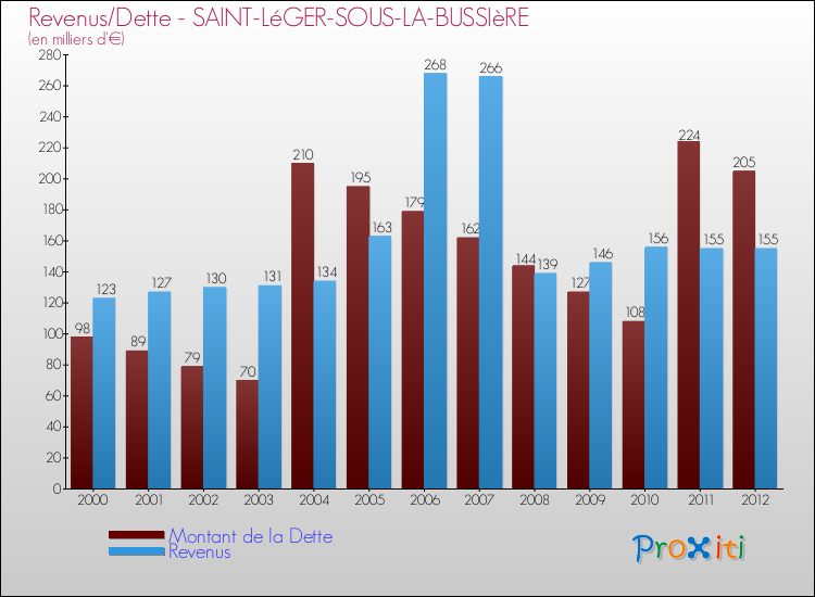 Evolution comparée de la dette et des revenus pour la commune de SAINT-LéGER-SOUS-LA-BUSSIèRE de 2000 à 2012 Comparaison de la dette et des revenus pour SAINT-LéGER-SOUS-LA-BUSSIèRE de 2000 à 2012