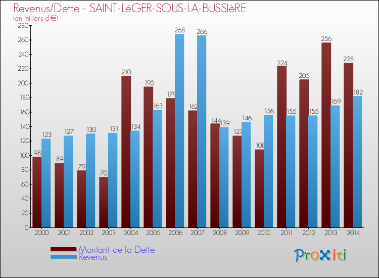 Evolution comparée de la dette et des revenus pour la commune de SAINT-LéGER-SOUS-LA-BUSSIèRE de 2000 à 2014 Comparaison de la dette et des revenus pour SAINT-LéGER-SOUS-LA-BUSSIèRE de 2000 à 2014