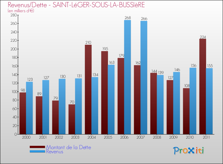 Evolution comparée de la dette et des revenus pour la commune de SAINT-LéGER-SOUS-LA-BUSSIèRE de 2000 à 2011 Comparaison de la dette et des revenus pour SAINT-LéGER-SOUS-LA-BUSSIèRE de 2000 à 2011
