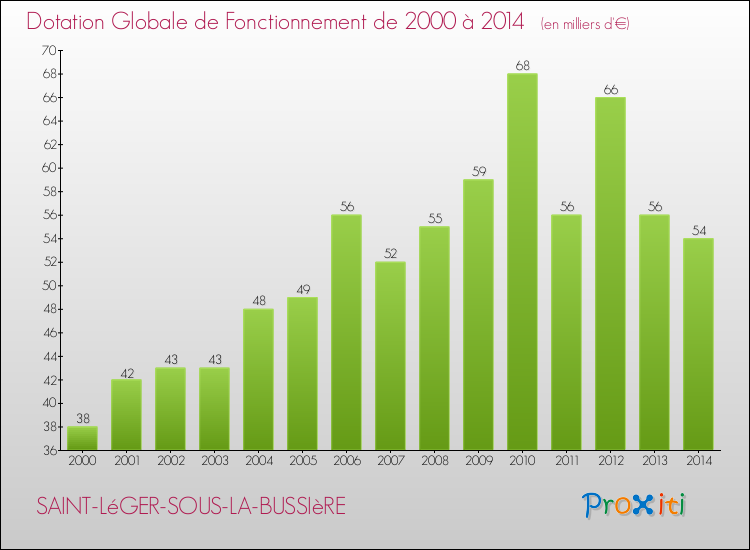 Evolution du montant de la Dotation Globale de Fonctionnement pour la commune de SAINT-LéGER-SOUS-LA-BUSSIèRE de 2000 à 2014 Evolution du montant de la Dotation Globale de Fonctionnement pour SAINT-LéGER-SOUS-LA-BUSSIèRE de 2000 à 2014