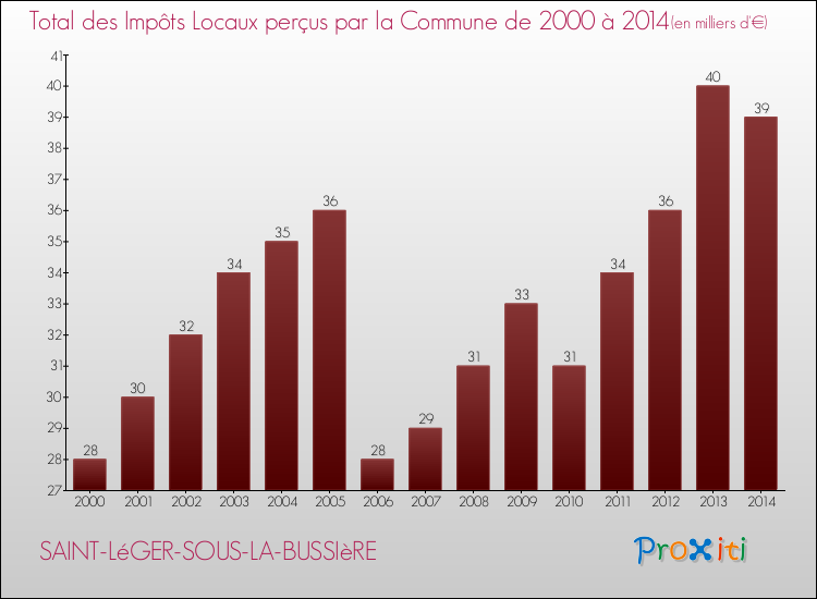 Evolution des Impôts Locaux pour la commune de SAINT-LéGER-SOUS-LA-BUSSIèRE de 2000 à 2014 Evolution des Impôts Locaux pour SAINT-LéGER-SOUS-LA-BUSSIèRE de 2000 à 2014