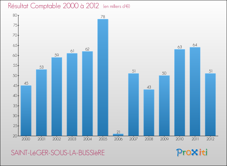 Evolution du résultat comptable pour la commune de SAINT-LéGER-SOUS-LA-BUSSIèRE de 2000 à 2012 Evolution du résultat comptable pour SAINT-LéGER-SOUS-LA-BUSSIèRE de 2000 à 2012
