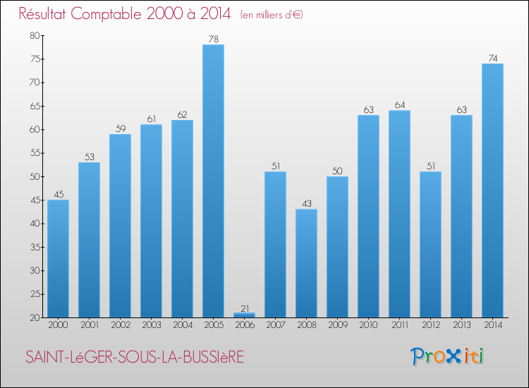 Evolution du résultat comptable pour la commune de SAINT-LéGER-SOUS-LA-BUSSIèRE de 2000 à 2014 Evolution du résultat comptable pour SAINT-LéGER-SOUS-LA-BUSSIèRE de 2000 à 2014