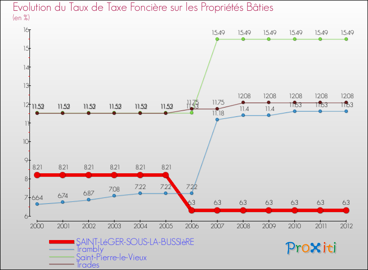 Evolution du taux de la taxe foncière sur le bati pour SAINT-LéGER-SOUS-LA-BUSSIèRE et les communes proches de 2000 à 2012 Comparaison des taux de taxe foncière sur le bati pour SAINT-LéGER-SOUS-LA-BUSSIèRE et les communes voisines de 2000 à 2012