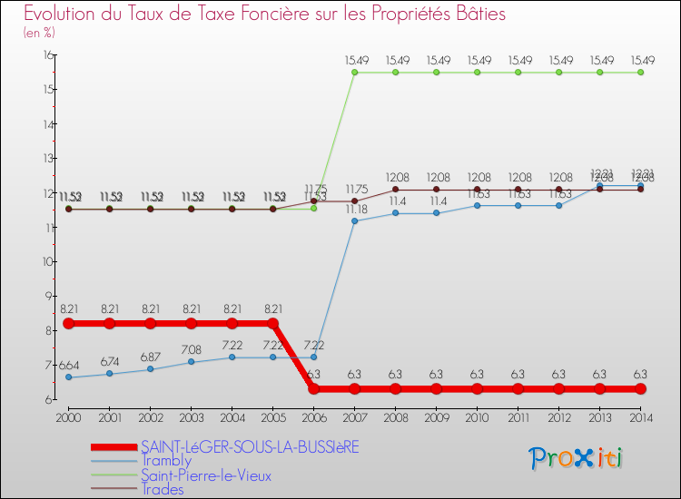 Evolution du taux de la taxe foncière sur le bati pour SAINT-LéGER-SOUS-LA-BUSSIèRE et les communes proches de 2000 à 2014 Comparaison des taux de taxe foncière sur le bati pour SAINT-LéGER-SOUS-LA-BUSSIèRE et les communes voisines de 2000 à 2014