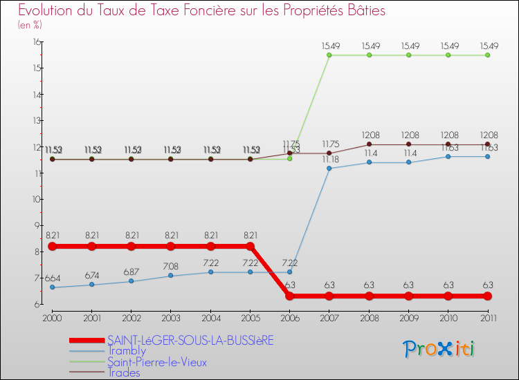 Evolution du taux de la taxe foncière sur le bati pour SAINT-LéGER-SOUS-LA-BUSSIèRE et les communes proches Comparaison des taux de taxe foncière sur le bati pour SAINT-LéGER-SOUS-LA-BUSSIèRE et les communes voisines
